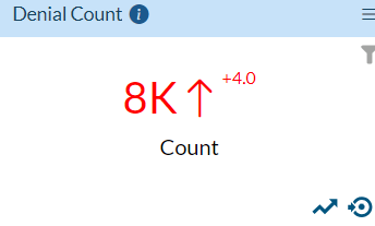 KPI Smart Card Denial Count