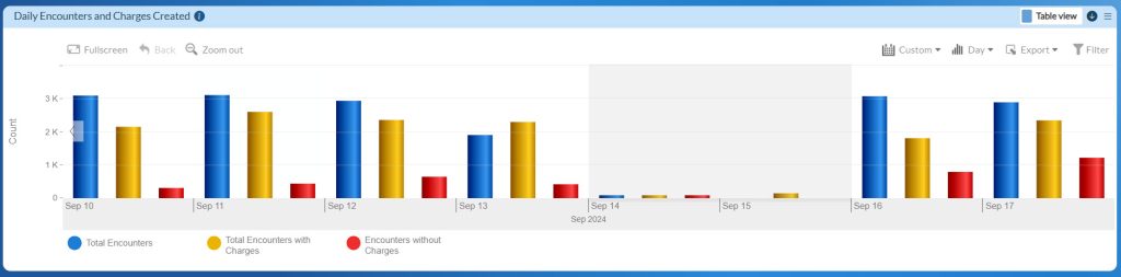 Daily Encounters and Charges Created
