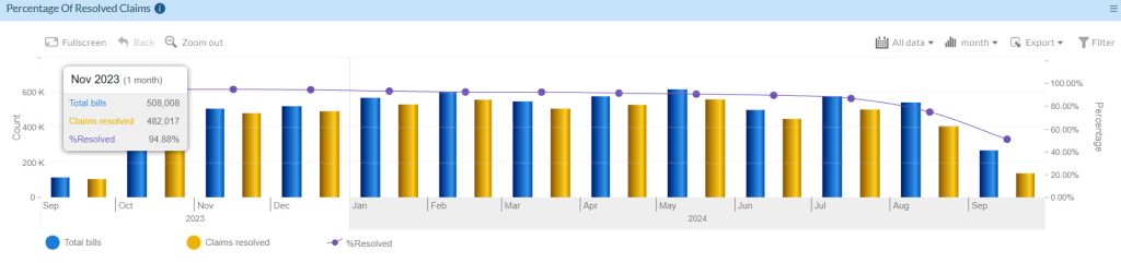 Percentage of Resolved Claims