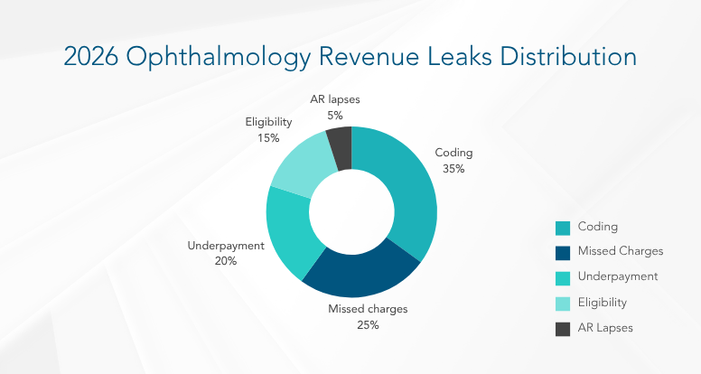 2026 Ophthalmology Revenue Leaks Distribution