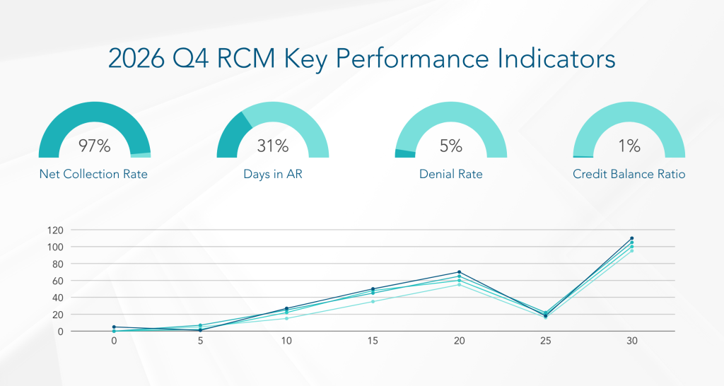 2026 Q4 RCM Key Performance Indicators