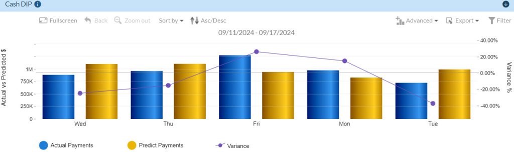 Real time RCM dashboards