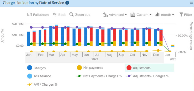 Charge Liquidation by Date of Service