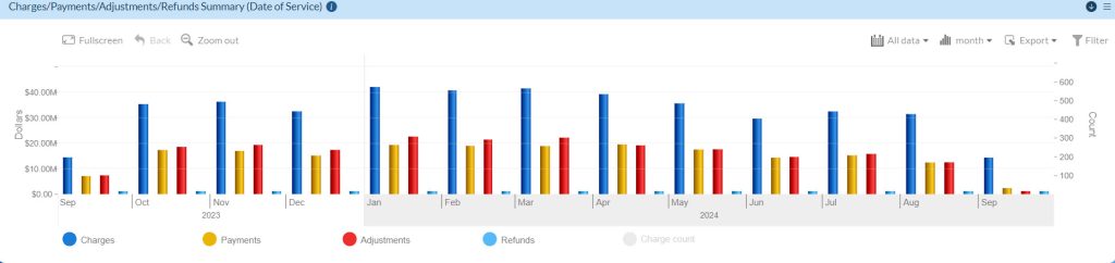 Charges Payments Adjustments Refunds Summary