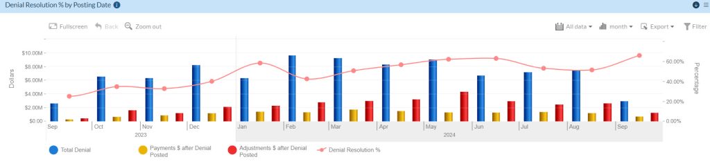 RCM dashboard