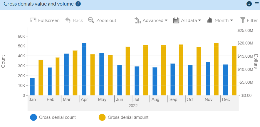 Gross Denials Value and Volume