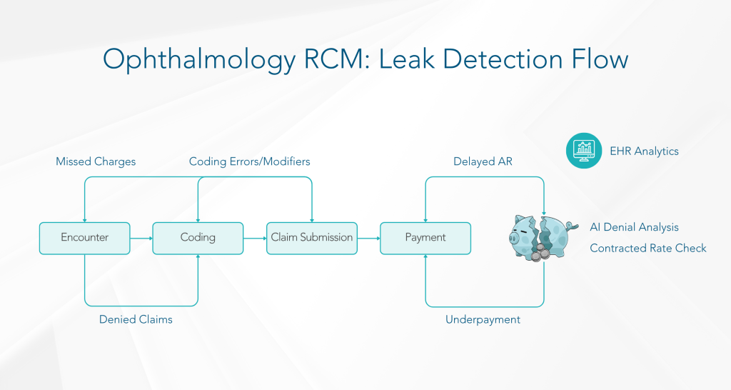 Ophthalmology RCM Leak Detection Flow