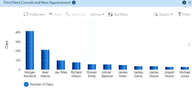 Data driven appointment scheduling