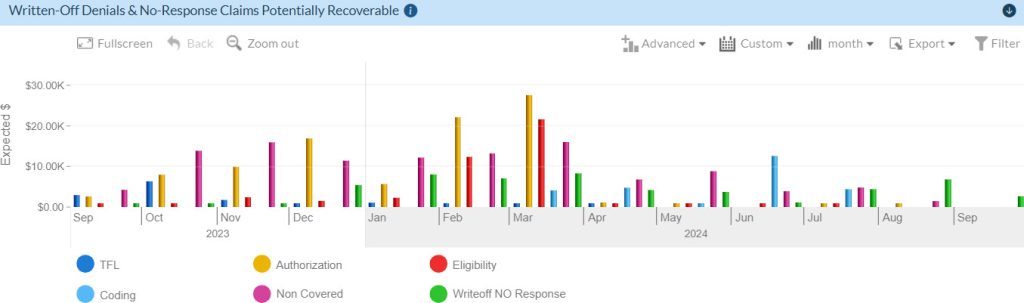 revenue cycle analytics