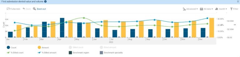 first-submission-claim-denail-volume