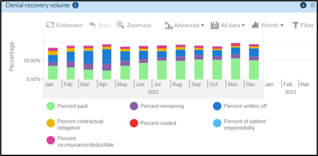 Vendor and partner management analytics